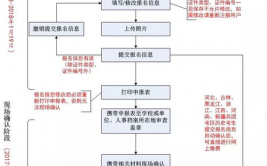 足球裁判考证等级考试流程