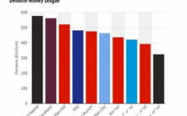 足球俱乐部收入豪门排名