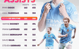 英超助攻王德布劳内本赛季次助攻