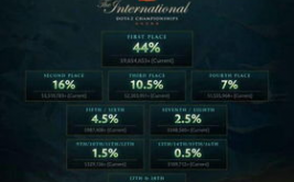 TI奖金分配选手俱乐部分成